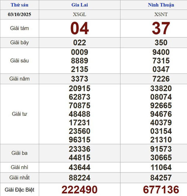 Xổ số miền Nam ng&agrave;y 3 th&aacute;ng 10 - Kết quả xổ số h&ocirc;m nay thứ s&aacute;u - Ảnh 2.