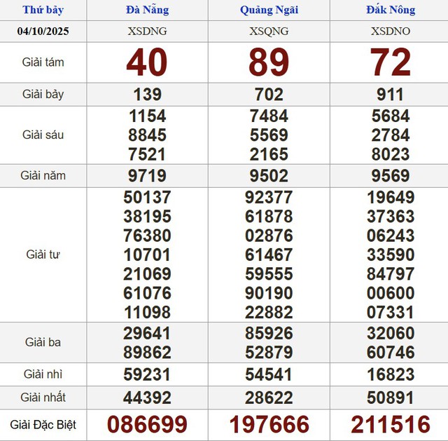 Xổ số miền Nam ng&agrave;y 4 th&aacute;ng 10: Kết quả xổ số h&ocirc;m nay thứ bảy - Ảnh 2.