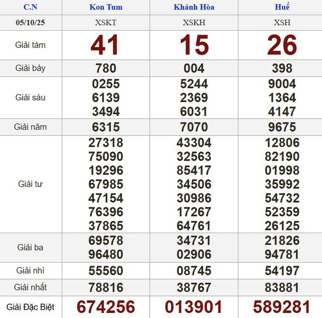 Xổ số miền Nam ngày 5 tháng 10 - Kết quả xổ số hôm nay chủ nhật - Ảnh 2.