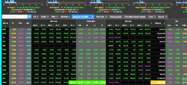 Cổ phiếu chứng khoán bùng nổ trước thời điểm thị trường chờ nâng hạng - Ảnh 1.
