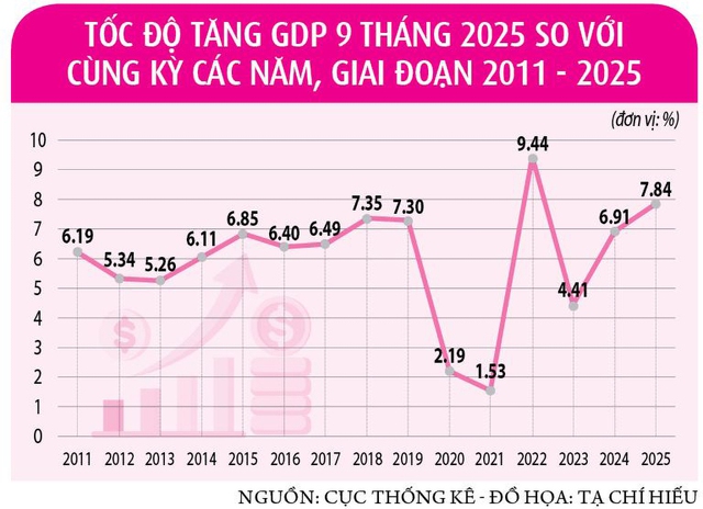 Thúc đẩy các trụ cột, đưa kinh tế tăng trưởng về đích- Ảnh 5.