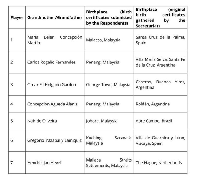 Bằng chứng FIFA công bố quá rõ ràng, AFC không xử Malaysia thua Việt Nam sao được!- Ảnh 1.