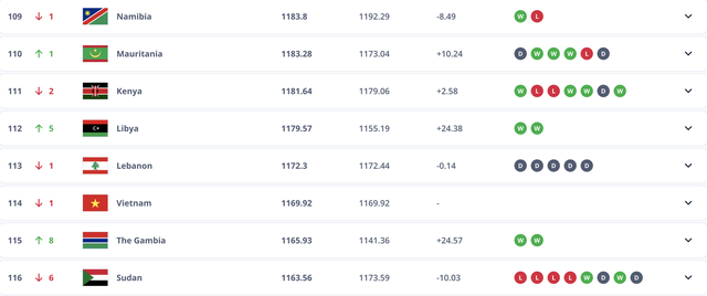 Đội tuyển Việt Nam có cơ hội thăng hạng FIFA nhanh nhất thế giới, bỏ xa Malaysia, Indonesia: Tại sao?- Ảnh 2. Đội tuyển Việt Nam có cơ hội thăng hạng FIFA nhanh nhất thế giới, bỏ xa Malaysia, Indonesia: Tại sao?- Ảnh 2.