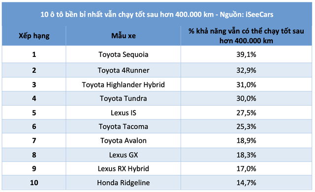 10 ô tô bền bỉ nhất vẫn chạy tốt sau hơn 400.000 km: Xe Nhật áp đảo - Ảnh 2.