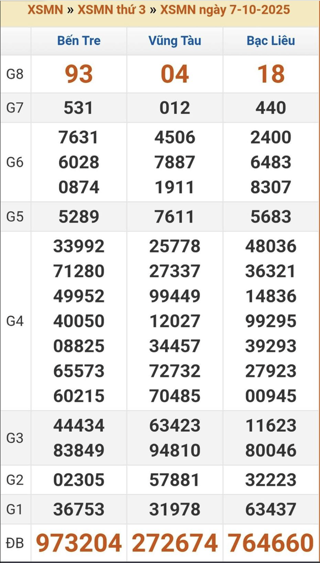 Nhiều người bất ngờ tr&uacute;ng xổ số miền Nam ng&agrave;y 7 th&aacute;ng 10 đ&agrave;i Bến Tre - Ảnh 3.