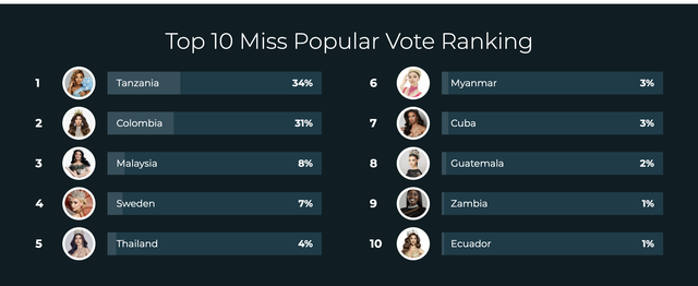 Hoa hậu Yến Nhi bị khán giả 'ghẻ lạnh' ở Miss Grand International 2025 - Ảnh 3.
