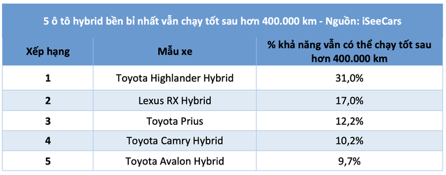 5 mẫu ô tô hybrid bền bỉ nhất, vẫn chạy tốt sau hơn 400.000 km- Ảnh 2. 5 mẫu ô tô hybrid bền bỉ nhất, vẫn chạy tốt sau hơn 400.000 km- Ảnh 2.