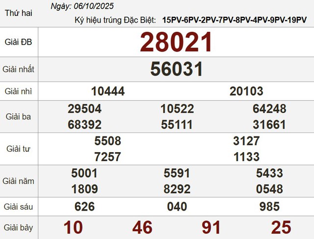 Xổ số miền Nam ng&agrave;y 6 th&aacute;ng 10 - Kết quả xổ số h&ocirc;m nay thứ hai - Ảnh 3.