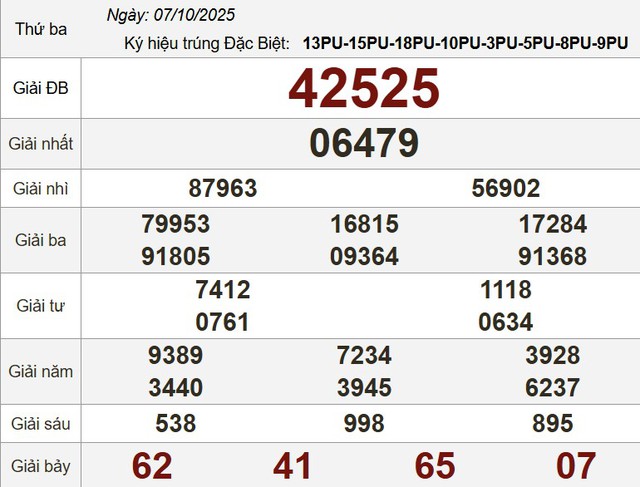 Xổ số miền Nam ng&agrave;y 7 th&aacute;ng 10 - Kết quả xổ số h&ocirc;m nay thứ ba - Ảnh 3.