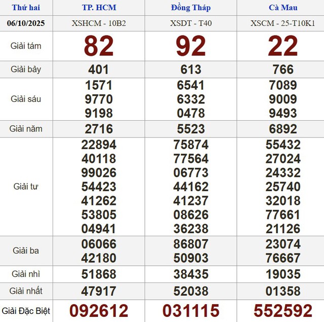 Xổ số miền Nam ng&agrave;y 6 th&aacute;ng 10 - Kết quả xổ số h&ocirc;m nay thứ hai - Ảnh 1.