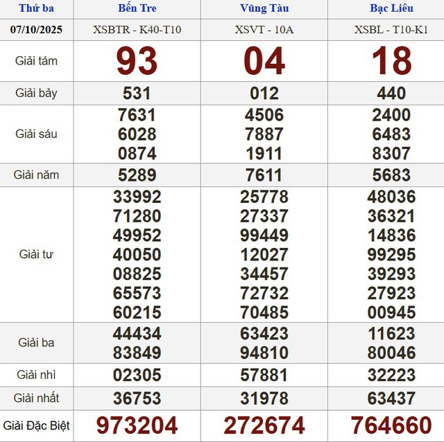 Xổ số miền Nam ng&agrave;y 7 th&aacute;ng 10 - Kết quả xổ số h&ocirc;m nay thứ ba - Ảnh 1.