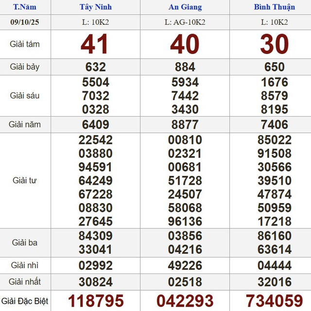 Xổ số miền Nam ng&agrave;y 9 th&aacute;ng 10 - Kết quả xổ số h&ocirc;m nay thứ năm - Ảnh 1.