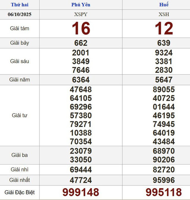 Xổ số miền Nam ng&agrave;y 6 th&aacute;ng 10 - Kết quả xổ số h&ocirc;m nay thứ hai - Ảnh 2.