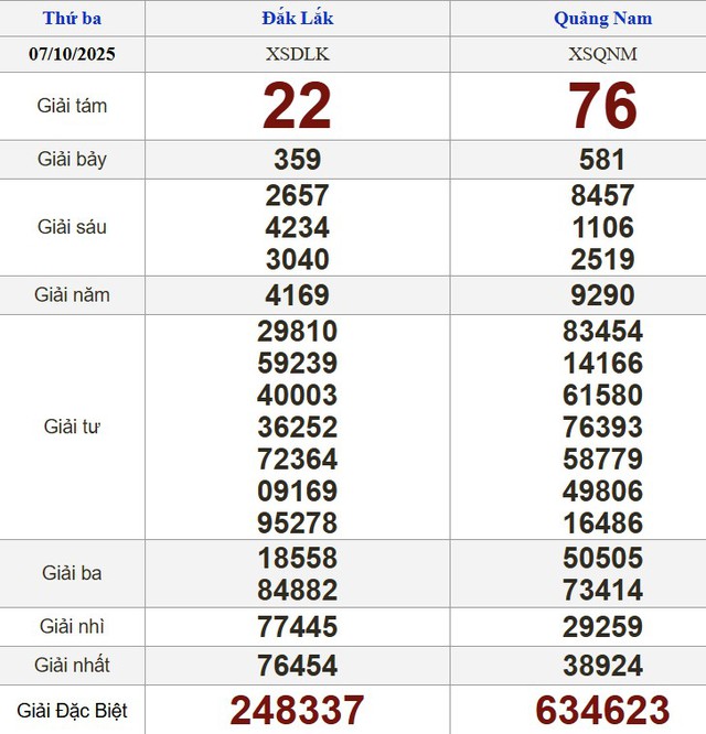 Xổ số miền Nam ng&agrave;y 7 th&aacute;ng 10 - Kết quả xổ số h&ocirc;m nay thứ ba - Ảnh 2.