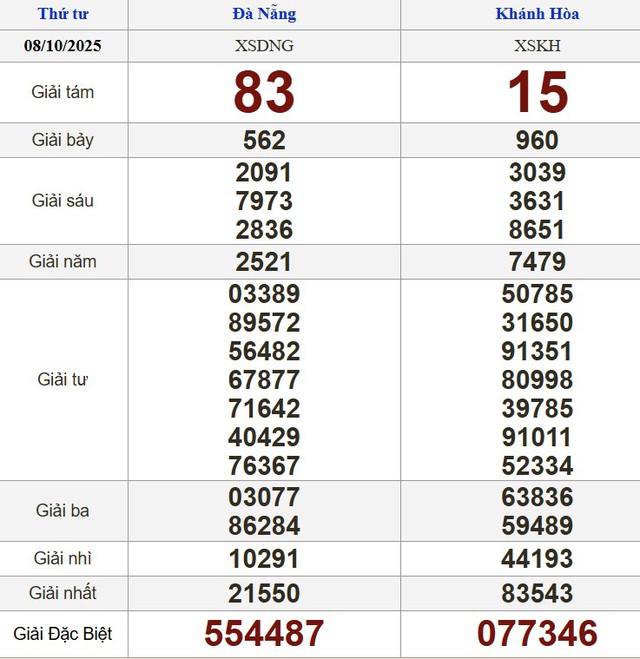 Xổ số miền Nam ng&agrave;y 8 th&aacute;ng 10 - Kết quả xổ số h&ocirc;m nay thứ tư - Ảnh 3.