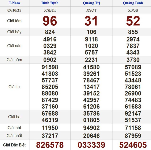 Xổ số miền Nam ng&agrave;y 9 th&aacute;ng 10 - Kết quả xổ số h&ocirc;m nay thứ năm - Ảnh 2.