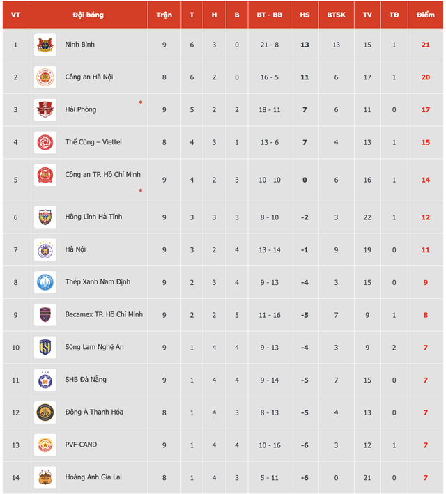 Bảng xếp hạng V-League mới nhất: Ninh B&igrave;nh nguy cơ cao mất ng&ocirc;i đầu, HAGL lại bị đẩy xuống đ&aacute;y- Ảnh 4.