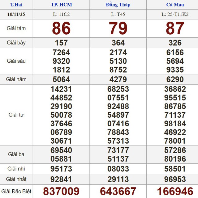 Xổ số miền Nam ng&agrave;y 10 th&aacute;ng 11 - Kết quả xổ số h&ocirc;m nay thứ hai - Ảnh 1.