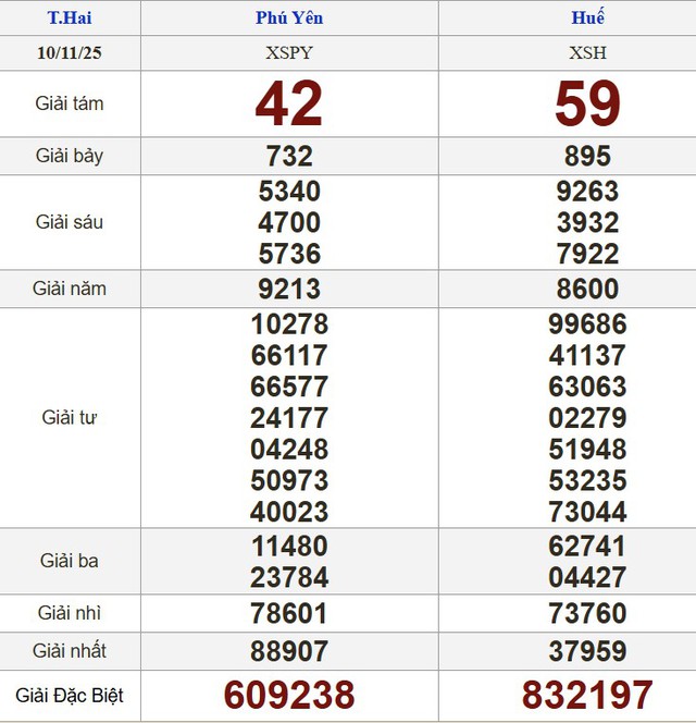 Xổ số miền Nam ng&agrave;y 10 th&aacute;ng 11 - Kết quả xổ số h&ocirc;m nay thứ hai - Ảnh 2.