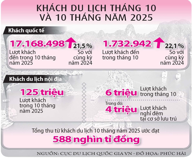 Du lịch bứt tốc bất chấp mưa bão- Ảnh 3.