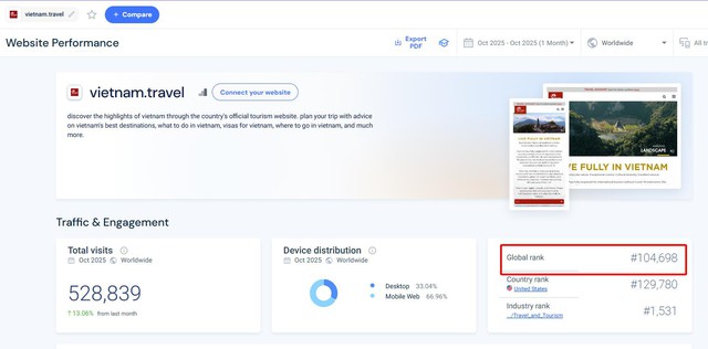 Website quảng bá du lịch Việt Nam tăng 16.000 bậc, giành vị trí 'á quân' khu vực- Ảnh 1.