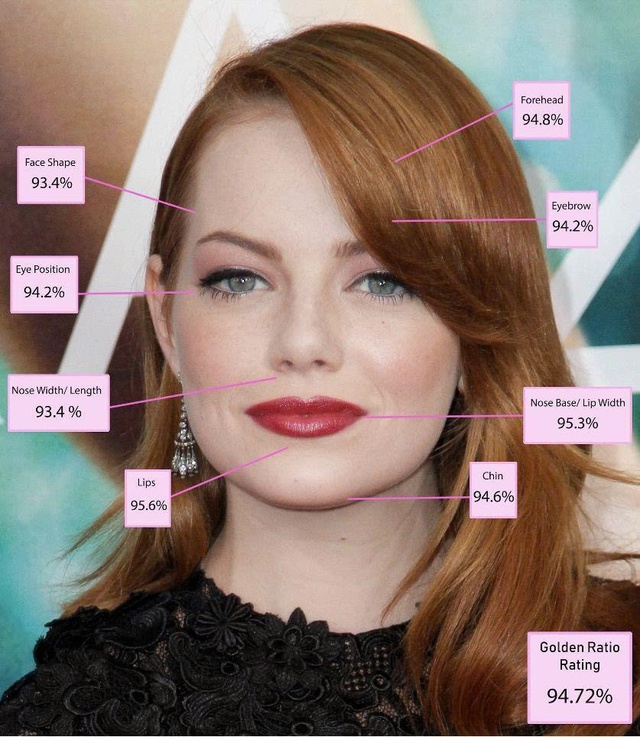 Emma Stone l&agrave; người phụ nữ c&oacute; gương mặt 'tỉ lệ v&agrave;ng' đẹp nhất thế giới - Ảnh 1.