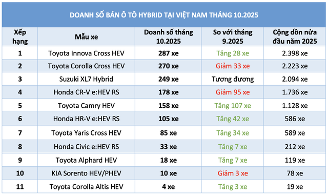 Ồ ạt giảm giá ra mẫu mới, ô tô hybrid hút khách - Ảnh 3.