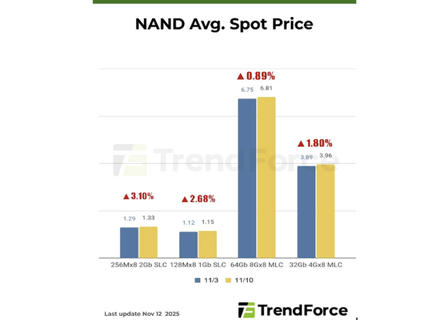 Thiếu hụt chip bộ nhớ ảnh hưởng đến gi&aacute; DRAM v&agrave; đẩy c&aacute;c h&atilde;ng smartphone tăng gi&aacute; sản phẩm - Ảnh 2.