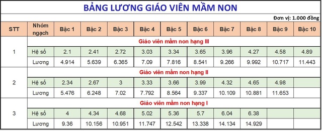 Lương nhà giáo hiện nay ra sao, có phải cao nhất trong các ngành sự nghiệp? - Ảnh 2.