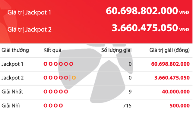 Kết quả xổ số Power 6/55 Vietlott 11.11, Jackpot 1 chưa ‘nổ’, hơn 60 tỉ nằm chờ - Ảnh 1.
