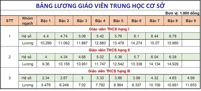 Lương nhà giáo hiện nay ra sao, có phải cao nhất trong các ngành sự nghiệp? - Ảnh 4.