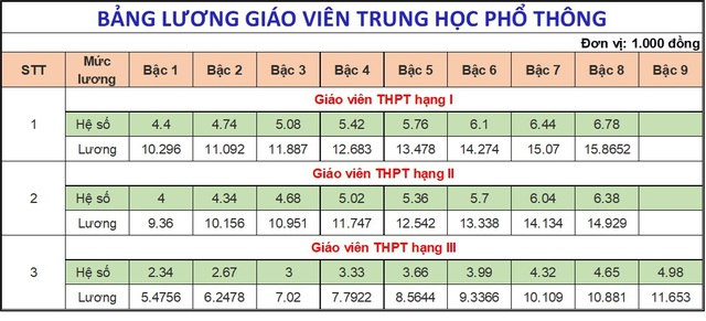Lương nhà giáo hiện nay ra sao, có phải cao nhất trong các ngành sự nghiệp? - Ảnh 5.