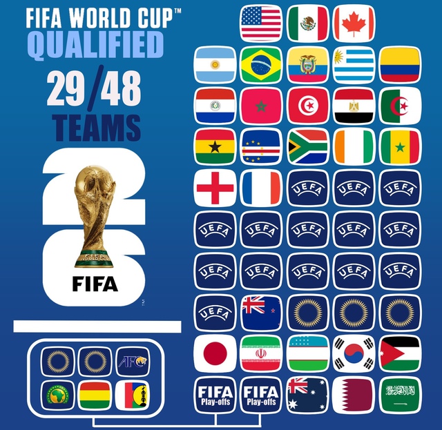 Đ&atilde; c&oacute; bao nhi&ecirc;u đội dự World Cup 2026: Ronaldo v&agrave; Bồ Đ&agrave;o Nha sẽ ra sao?- Ảnh 3.