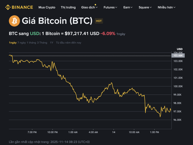 Bitcoin thủng đáy, thổi bay hàng tỉ USD của người chơi - Ảnh 1.