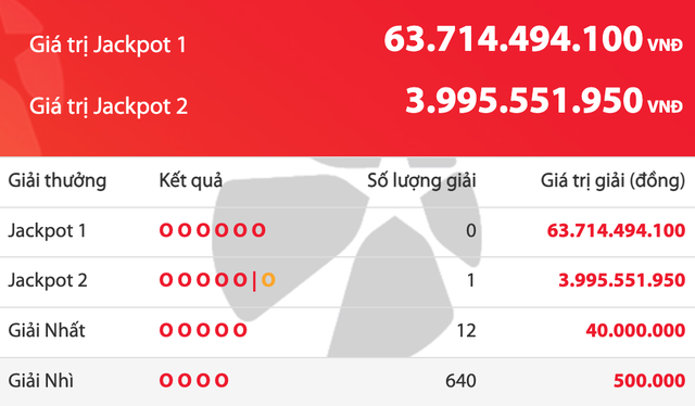 Kết quả xổ số Power 6/55 Vietlott 15.11, trúng gần 4 tỉ, độc đắc dồn 63,7 tỉ - Ảnh 1.