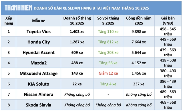 Gi&aacute; b&aacute;n nhiều mẫu m&atilde; giảm 10%, sedan hạng B dưới 600 triệu h&uacute;t kh&aacute;ch mua - Ảnh 3.