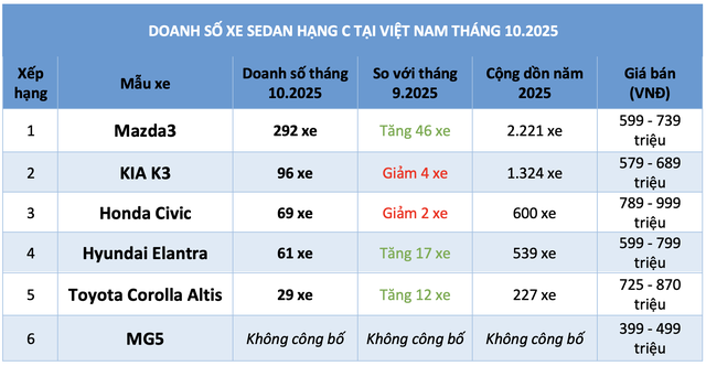 Hơn 50 % khách chọn Mazda3 trong phân khúc xe sedan hạng C dưới 900 triệu - Ảnh 2.