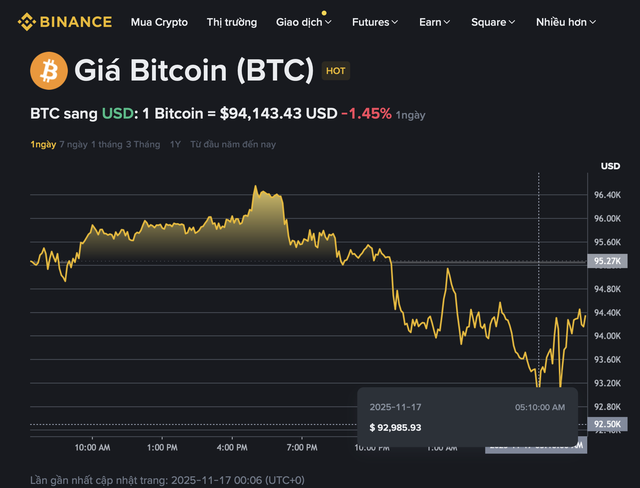 Gi&aacute; Bitcoin h&ocirc;m nay 17.11.2025: Giảm s&aacute;t đến 'giao cắt tử thần' - Ảnh 1.