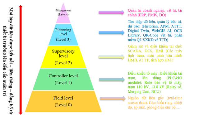 Công ty Thủy điện Thác Mơ thúc đẩy xây dựng nhà máy điện thông minh - Ảnh 2.