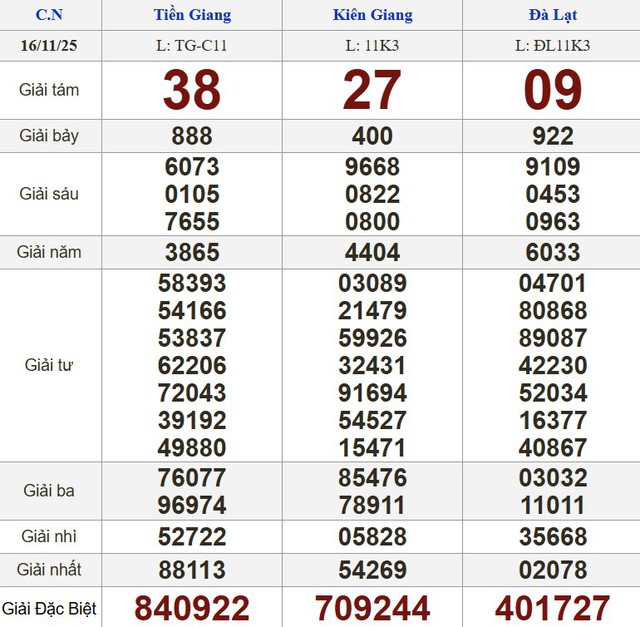 Xổ số miền Nam ngày 16 tháng 11 - Kết quả xổ số hôm nay chủ nhật - Ảnh 1.