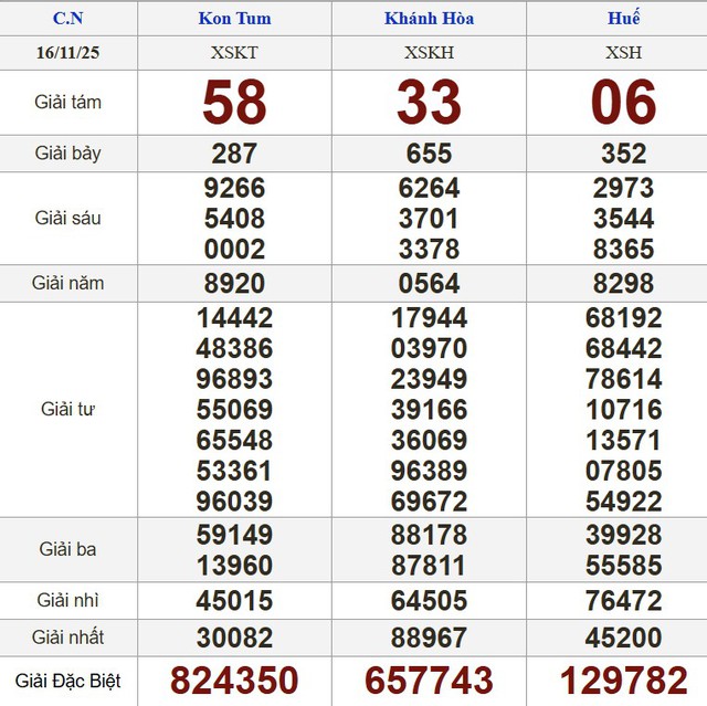 Xổ số miền Nam ngày 16 tháng 11 - Kết quả xổ số hôm nay chủ nhật - Ảnh 2.