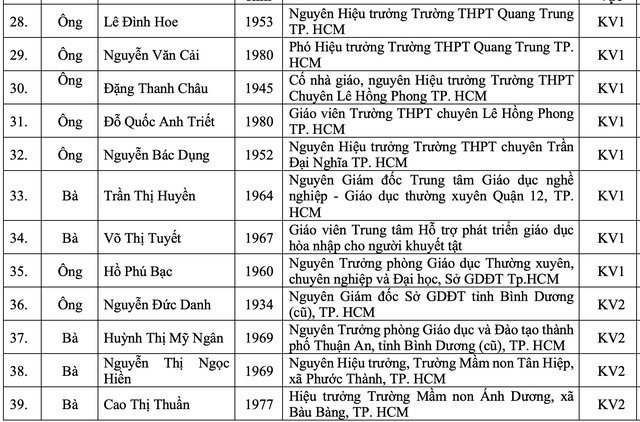 Công bố danh sách 50 nhà giáo điển hình của TP.HCM từ năm 1075 đến nay - Ảnh 4.