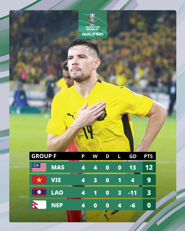 Vòng loại Asian Cup, Malaysia đấu Nepal: 3 điểm trong tầm tay - Ảnh 1.