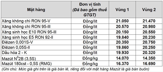 Giá xăng dầu hôm nay 18.11.2025: Xăng trong nước biến động thế nào?- Ảnh 2. Giá xăng dầu hôm nay 18.11.2025: Xăng trong nước biến động thế nào?- Ảnh 2.