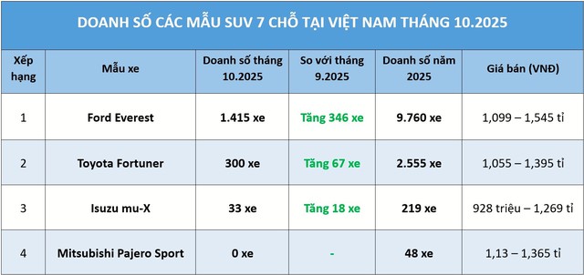 SUV 7 chỗ: Doanh số Ford Everest gấp gần 5 lần Toyota Fortuner - Ảnh 1.
