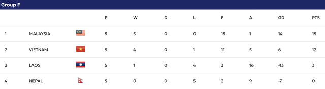 Bảng xếp hạng Asian Cup 2027 mới nhất: Việt Nam sắp soán ngôi đầu, tái đấu Malaysia khi nào?- Ảnh 2.
