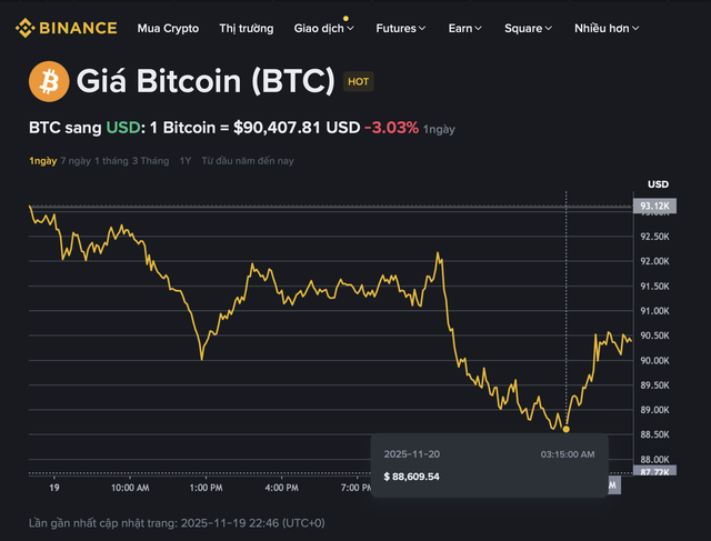 Gi&aacute; Bitcoin h&ocirc;m nay 20.11.2025: BTC sập gi&aacute;, nh&agrave; đầu tư d&ograve; dẫm trong b&oacute;ng đ&ecirc;m - Ảnh 1.