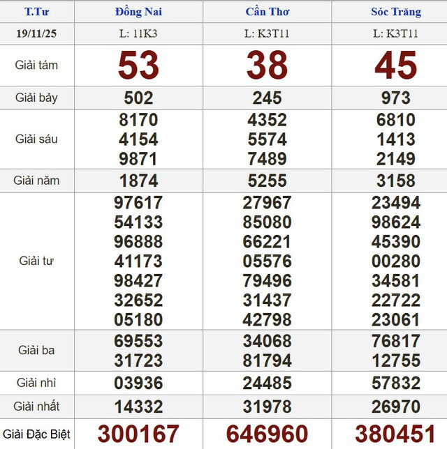 Xổ số miền Nam ng&agrave;y 19 th&aacute;ng 11 - Kết quả xổ số h&ocirc;m nay thứ tư - Ảnh 1.