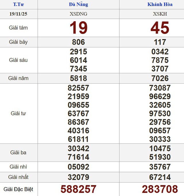 Xổ số miền Nam ng&agrave;y 19 th&aacute;ng 11 - Kết quả xổ số h&ocirc;m nay thứ tư - Ảnh 2.