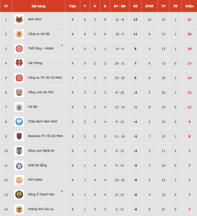 Bảng xếp hạng V-League mới nhất: Thanh H&oacute;a ch&igrave;m s&acirc;u dưới đ&aacute;y c&ugrave;ng HAGL, Hải Ph&ograve;ng bị văng khỏi tốp 3- Ảnh 2.